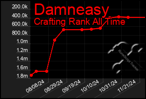 Total Graph of Damneasy