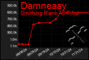 Total Graph of Damneasy