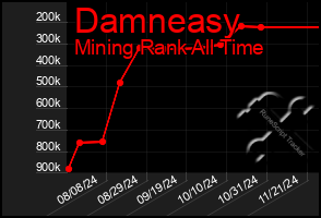 Total Graph of Damneasy