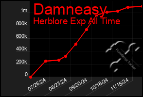 Total Graph of Damneasy