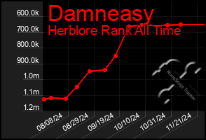 Total Graph of Damneasy