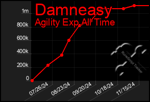 Total Graph of Damneasy