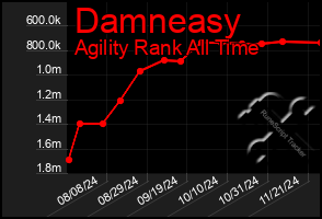 Total Graph of Damneasy