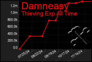 Total Graph of Damneasy