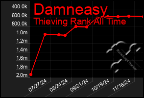 Total Graph of Damneasy