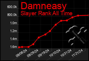 Total Graph of Damneasy