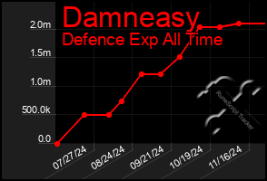 Total Graph of Damneasy