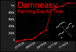 Total Graph of Damneasy