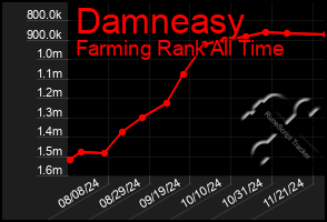 Total Graph of Damneasy