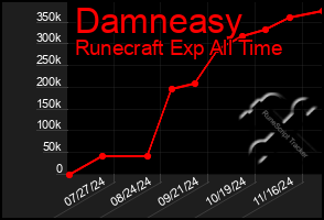 Total Graph of Damneasy