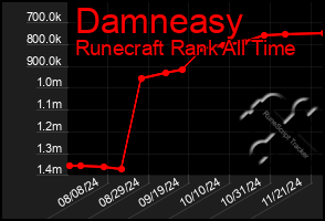 Total Graph of Damneasy