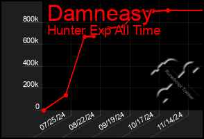 Total Graph of Damneasy