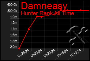 Total Graph of Damneasy