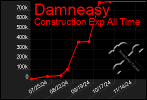 Total Graph of Damneasy