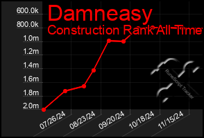 Total Graph of Damneasy