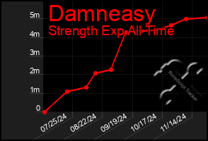 Total Graph of Damneasy