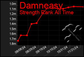 Total Graph of Damneasy