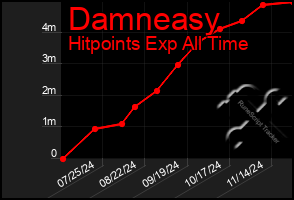 Total Graph of Damneasy