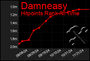 Total Graph of Damneasy