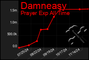 Total Graph of Damneasy