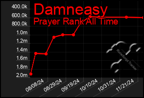 Total Graph of Damneasy