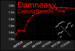 Total Graph of Damneasy