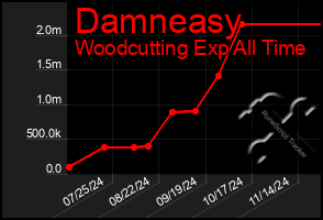 Total Graph of Damneasy