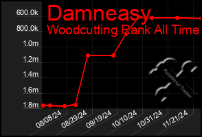 Total Graph of Damneasy