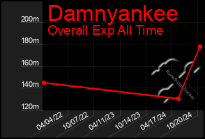 Total Graph of Damnyankee