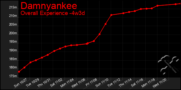 Last 31 Days Graph of Damnyankee