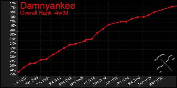 Last 31 Days Graph of Damnyankee