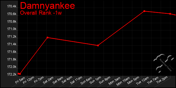 1 Week Graph of Damnyankee