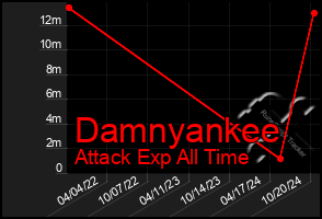 Total Graph of Damnyankee