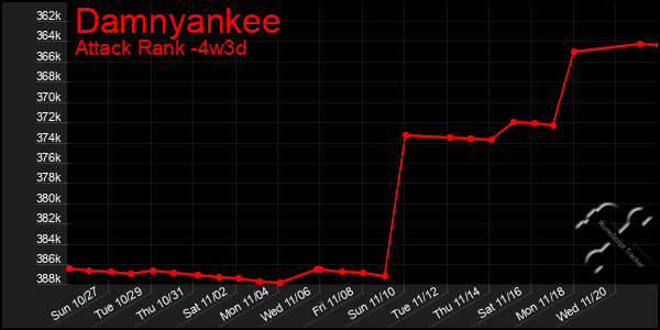 Last 31 Days Graph of Damnyankee