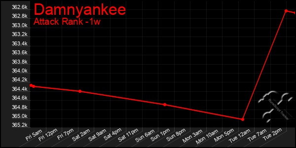 Last 7 Days Graph of Damnyankee