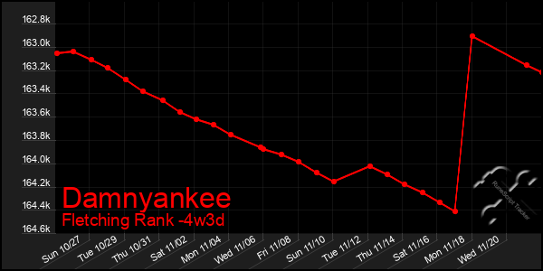 Last 31 Days Graph of Damnyankee