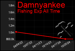 Total Graph of Damnyankee