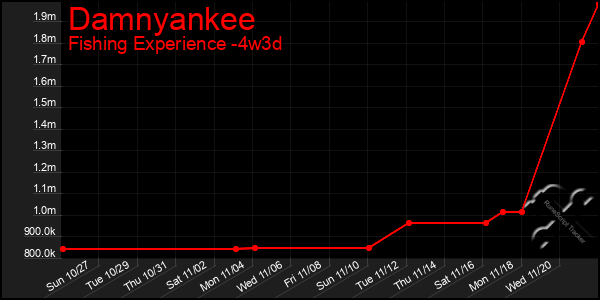 Last 31 Days Graph of Damnyankee