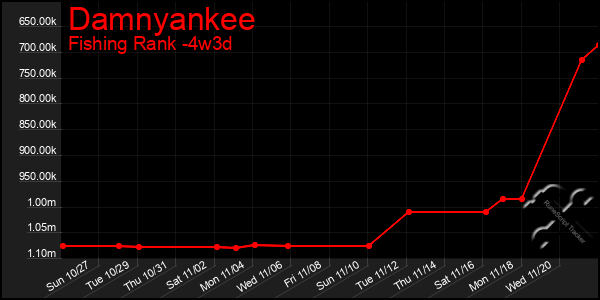 Last 31 Days Graph of Damnyankee