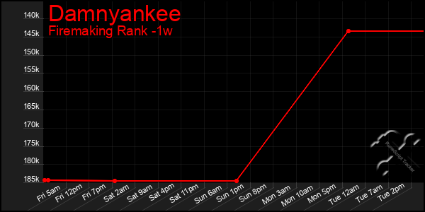 Last 7 Days Graph of Damnyankee