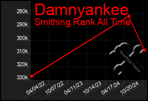 Total Graph of Damnyankee