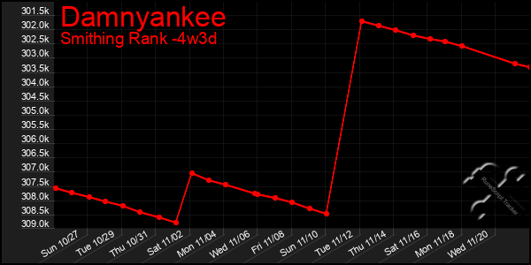 Last 31 Days Graph of Damnyankee