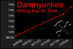 Total Graph of Damnyankee