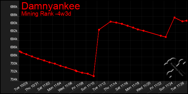 Last 31 Days Graph of Damnyankee