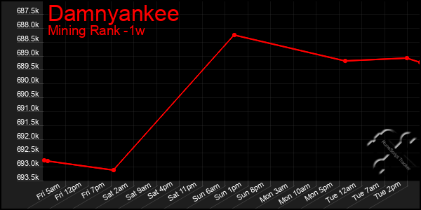 Last 7 Days Graph of Damnyankee