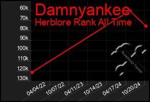 Total Graph of Damnyankee