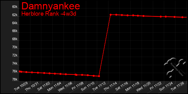 Last 31 Days Graph of Damnyankee