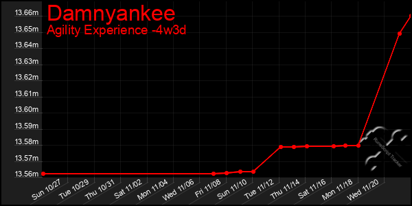 Last 31 Days Graph of Damnyankee