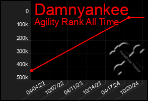 Total Graph of Damnyankee