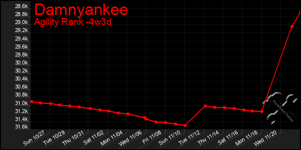 Last 31 Days Graph of Damnyankee